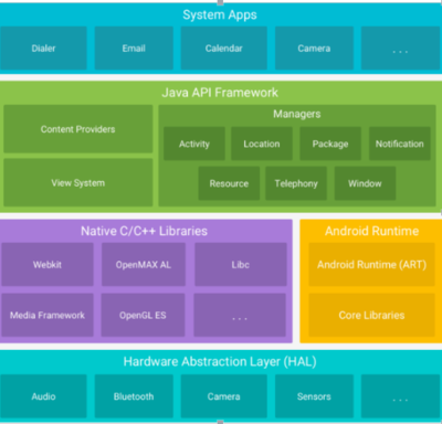 Android开发之系统架构介绍